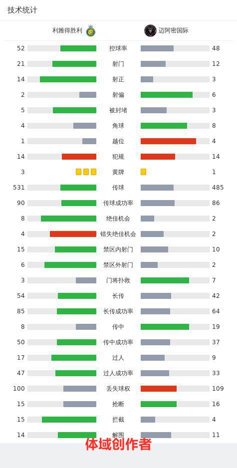 利雅得胜利迈阿密国际，梅西替补登场