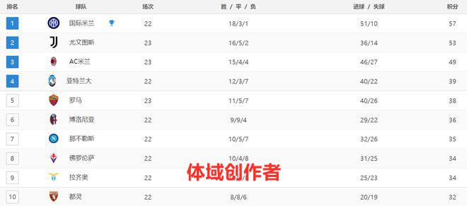 意甲最新积分战报，罗马3连胜，逼近欧冠区