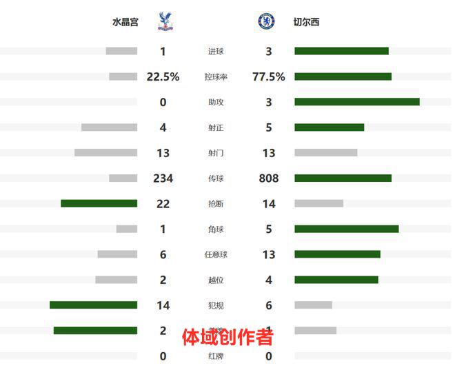 切尔西3-1逆转水晶宫结束两连败！加拉格尔双响+绝杀