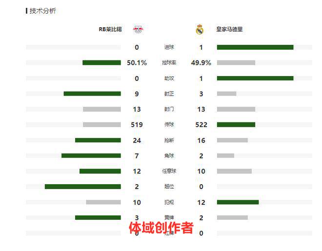 皇马1-0客胜莱比锡，迪亚斯世界波+伤退，维尼修斯中柱