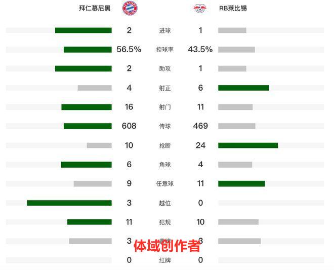 拜仁终结3连败距榜首8分，凯恩成救星：双响+补时凌空斩绝杀