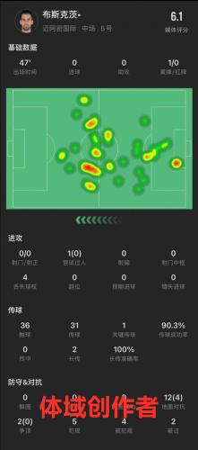 布斯克茨：1次送点，14次对抗成功4次
