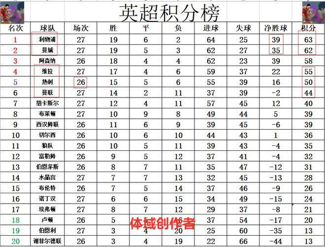 英超最新积分战报