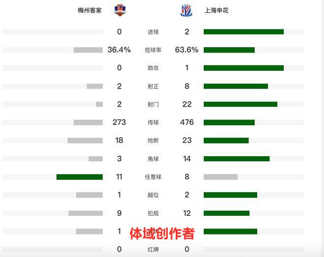 申花2-0梅州！连续4年中超开门红，新9号外援首秀双响