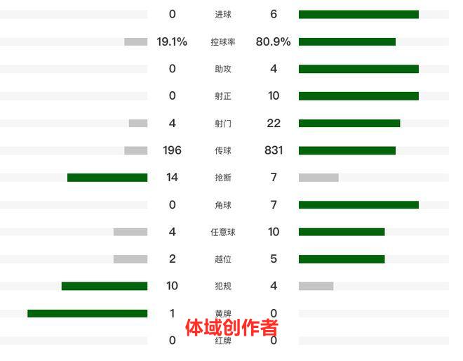 阿森纳6-0狂胜谢菲尔德 距榜首2分，7连胜轰31球，5将破门2人传射