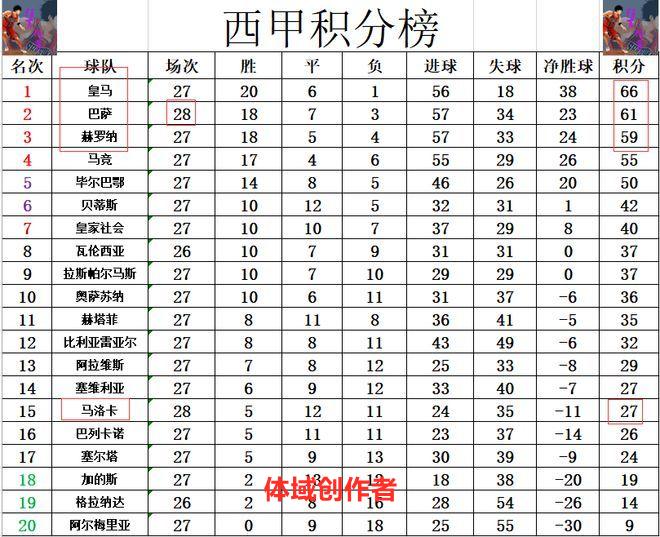 最新积分战报 巴萨绝杀弱旅 超黑马升至第2落后皇马5分