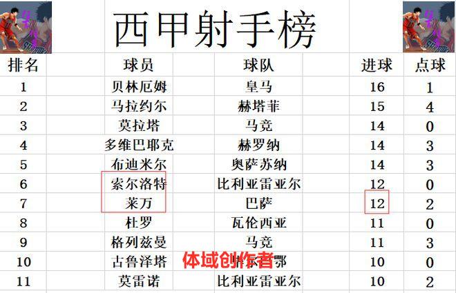 最新积分战报 巴萨绝杀弱旅 超黑马升至第2落后皇马5分