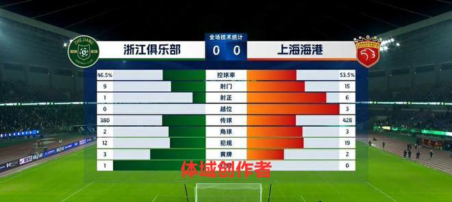 武磊点球被取消孙正傲染红 10人浙江0-0海港