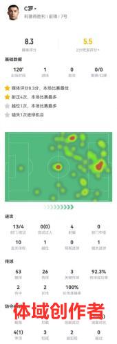 C罗全场数据：打满120分钟13射4正1进球 评分8.3分全场最高