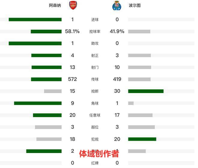 阿森纳点球大战5-3淘汰波尔图！