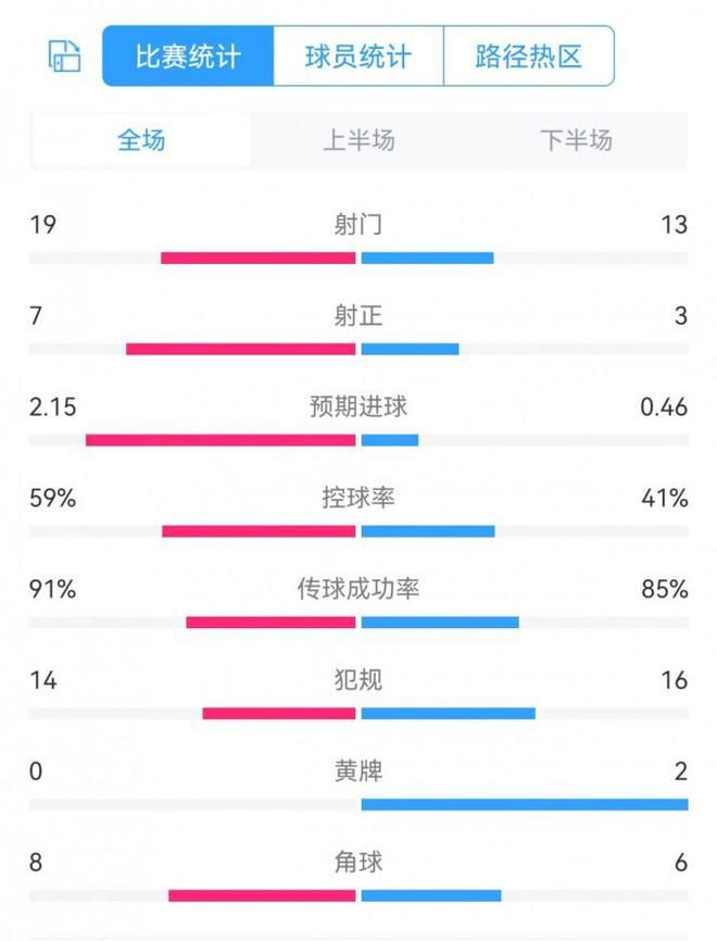 国米2-0恩波利全场数据对比