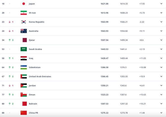 FIFA最新世界排名：国足第88，亚洲第13, 