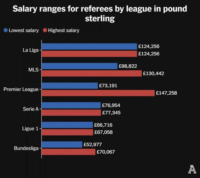 裁判工资：英超最高超14万镑且有奖金，德甲5.3万镑最低