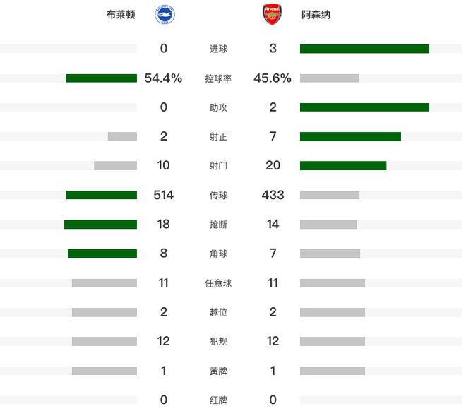 阿森纳3-0双杀布莱顿 11轮不败轰38球+暂1分优势登顶 