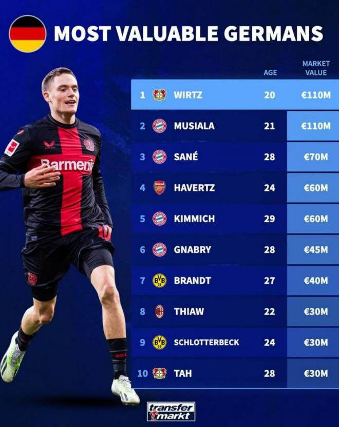 德国球员身价榜:1.1亿欧最高