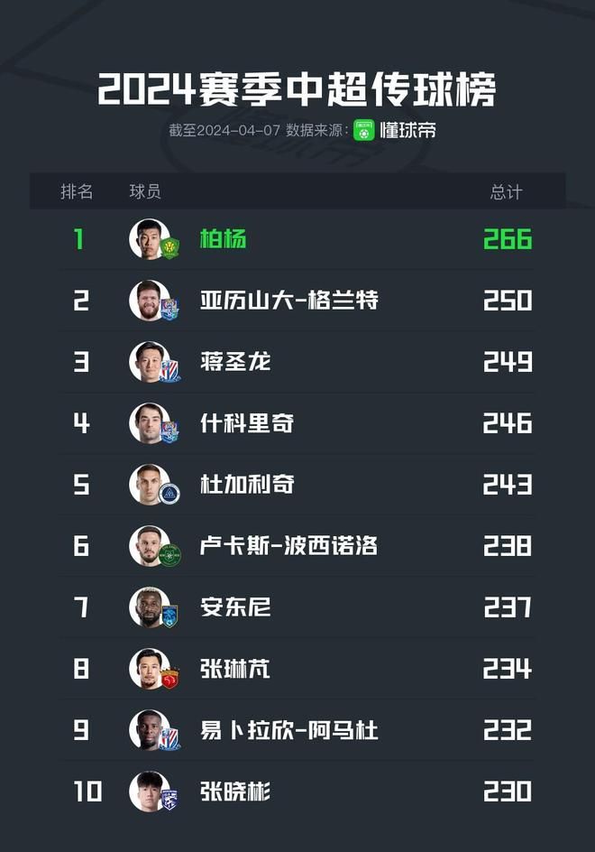 中超传球榜：柏杨266次高居首位