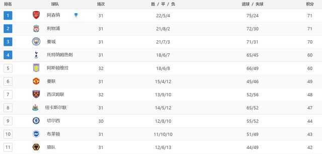 英超最新积分战报4/8