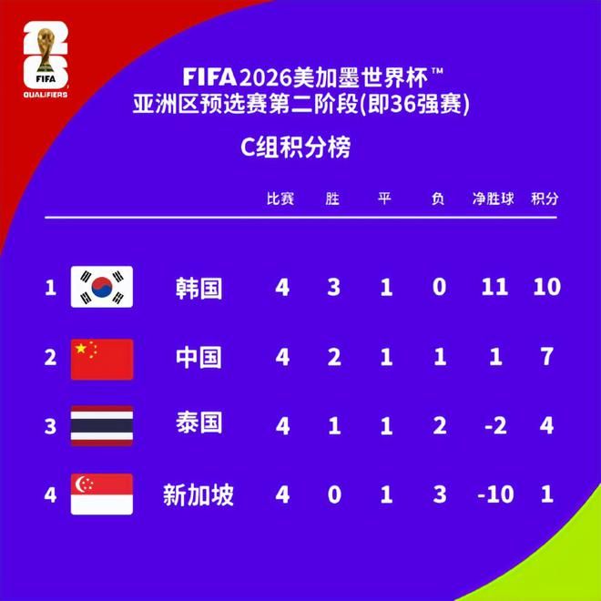 3-0！亚洲第3近乎出线，国足形势大好