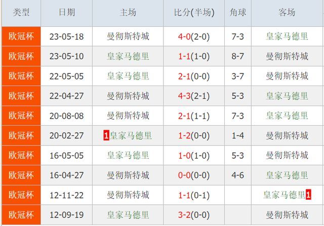 皇马基本出局，2次主场不胜曼城都被淘汰，瓜帅奔4冠王