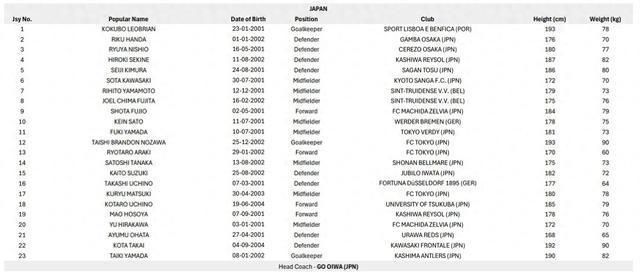 日本国奥U23亚洲杯名单