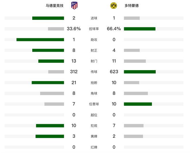 2-1力挫多特占先机 德保罗破门 格列兹曼助攻