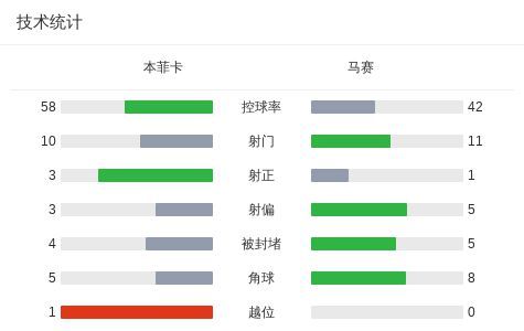 2-1  拉法-席尔瓦破门，迪马利亚锁定胜局