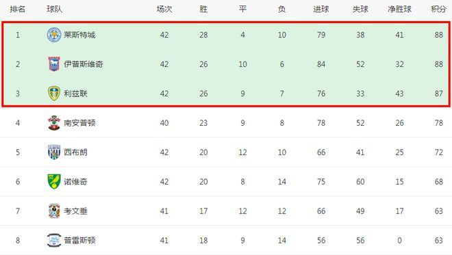 前英超冠军崩了，近10轮输掉6场，争冠太刺激了：前3只差1分