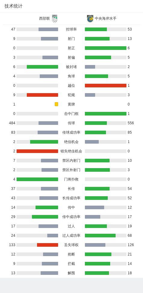 西部联 0-2 中央海岸水手  巴拉尔破门，西奥哈劳斯锁定胜局