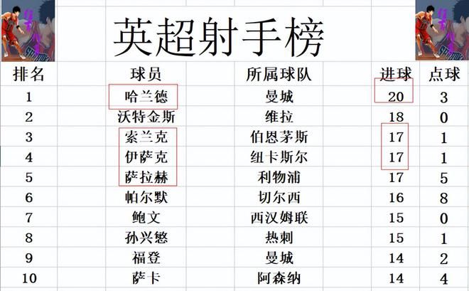 英超最新积分战报4/14