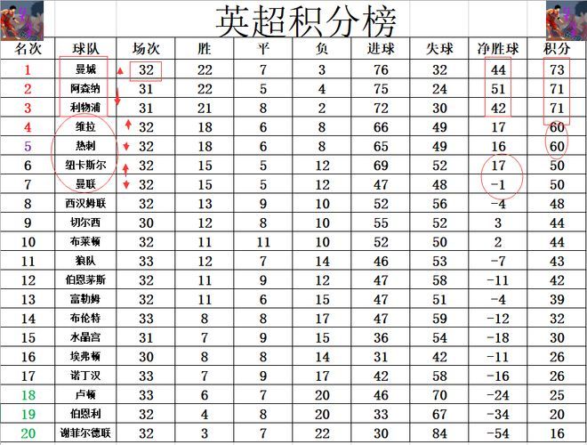 英超最新积分战报4/14