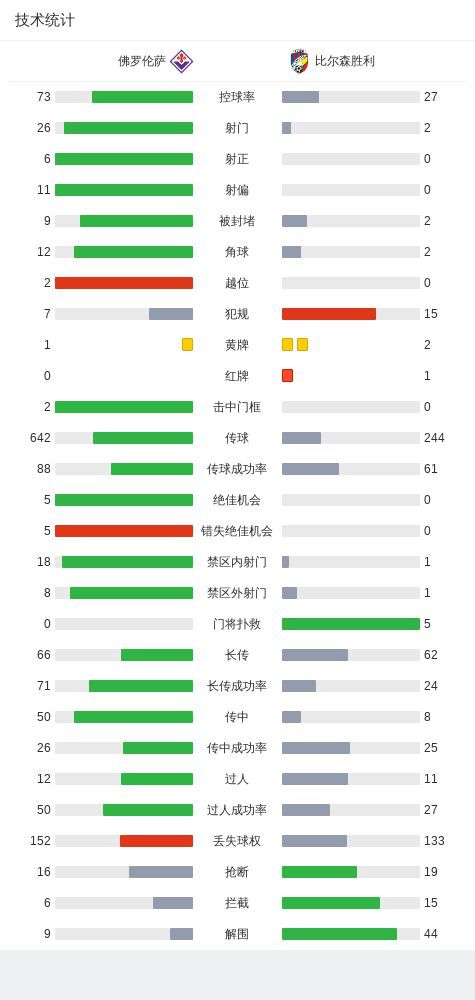 战报：佛罗伦萨0-0战平比尔森胜利，双方进入加时赛