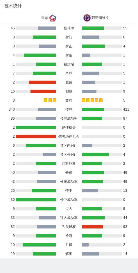 战报：里尔2-1战平阿斯顿维拉，双方进入加时赛