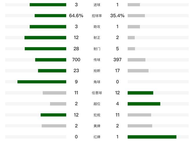 利雅得胜利3-1逆转距榜首9分，C罗肘击停赛 马内丢点+双响