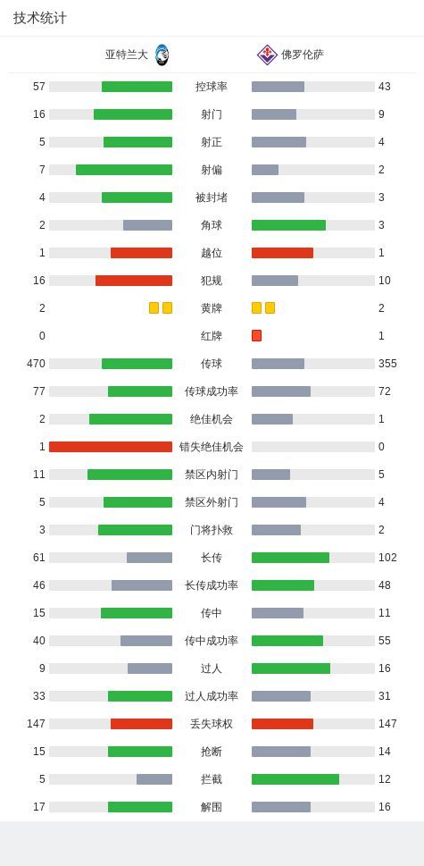 亚特兰大总比分4-2佛罗伦萨晋级意杯决赛