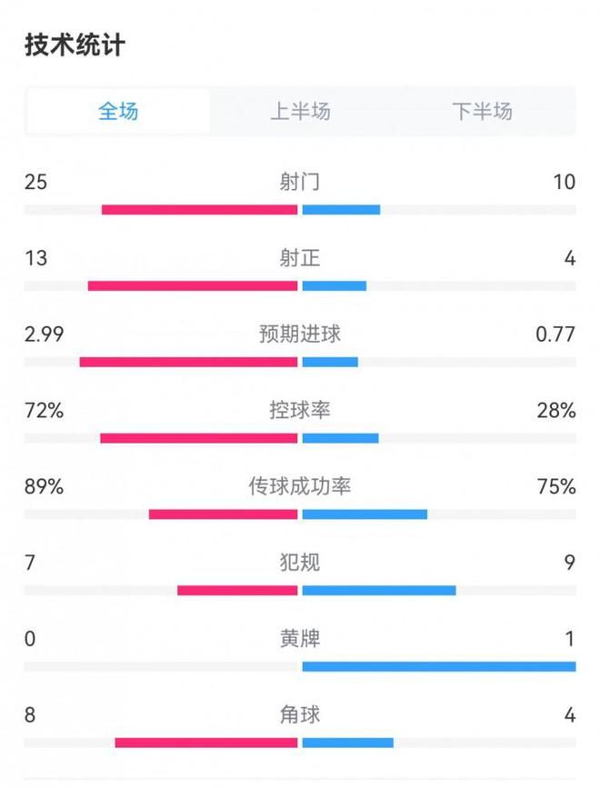 曼联4-2谢菲联数据