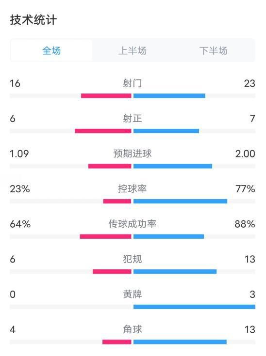 埃弗顿VS利物浦全场数据