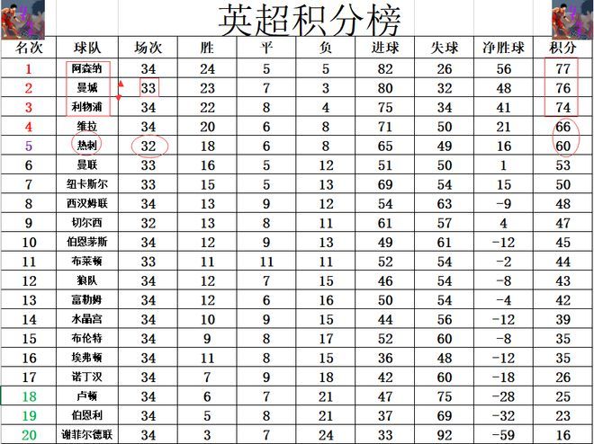 英超最新积分战报  曼城大胜 超利物浦升至第2