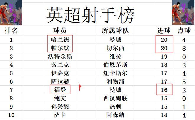 英超最新积分战报  曼城大胜 超利物浦升至第2