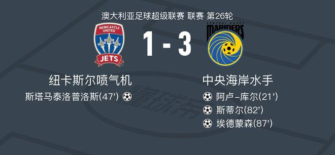 中央海岸水手3-1纽卡斯尔喷气机取澳超4连胜