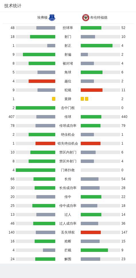 埃弗顿1-0布伦特福德提前保级，盖伊一锤定音