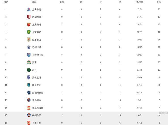 中超最新积分出炉，申花不败居第一位，海港少赛一场排第三