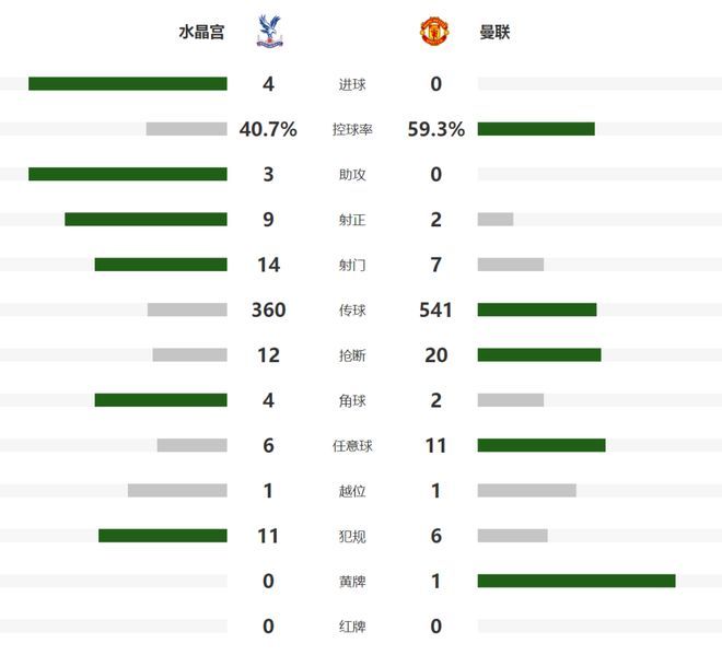 曼联0-4惨败水晶宫！跌至第8！创最差纪录