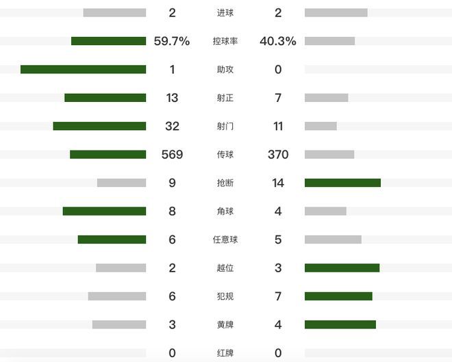 绝平！总比分4-2淘汰罗马 携49场不败进欧联决赛