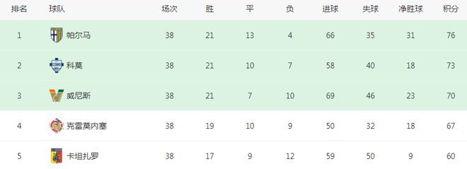 36岁小法神了：仅上任半年，率队时隔21年重返意甲