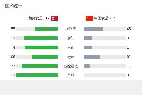 朝鲜 1-0中国女足  取U17女足亚洲杯4连胜，Choe Yon A一剑封喉