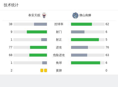 佛山南狮3-0大胜泰安天贶，李佳珩双响