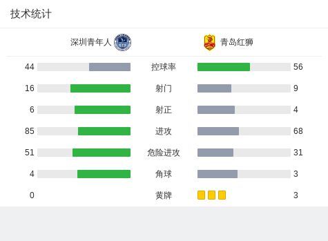 青岛红狮2-1深圳青年人