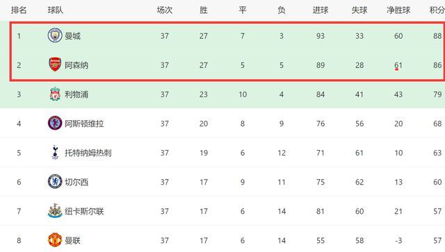 曼城1-0即夺冠，阿森纳创20年纪录，一场0-2输掉冠军