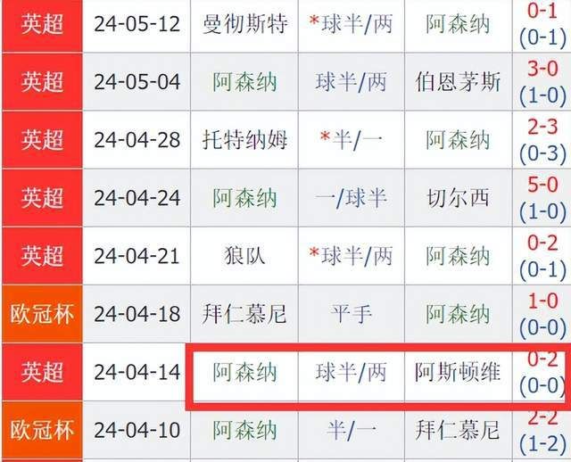 曼城1-0即夺冠，阿森纳创20年纪录，一场0-2输掉冠军