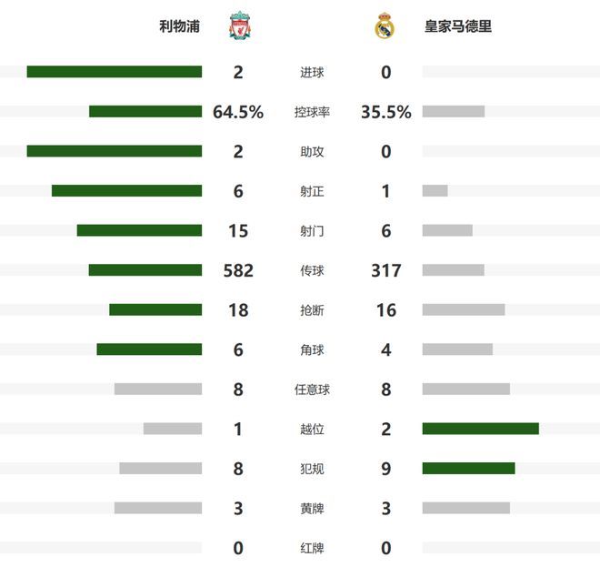 利物浦2-0皇马！5连胜领跑 麦卡破门 姆巴佩萨拉赫失点